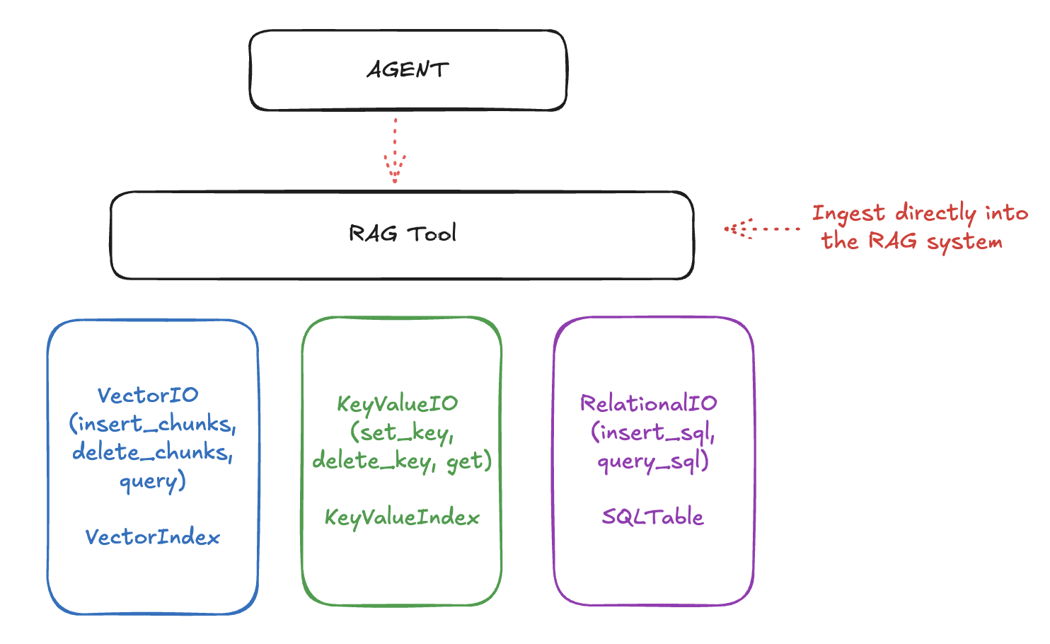 RAG System Architecture