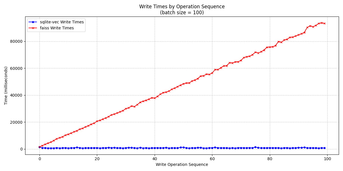 Comparison of SQLite-Vec and Faiss write times