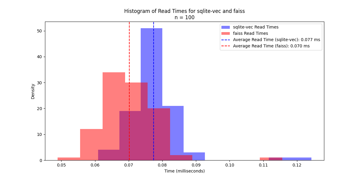 Comparison of SQLite-Vec and Faiss read times