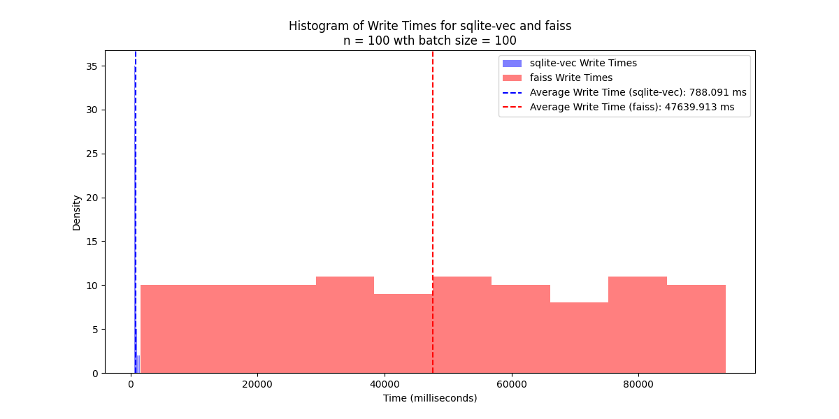Comparison of SQLite-Vec and Faiss write times
